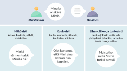 Validaatiomenetelmä | Memocate | Muistisairaudet & Vuorovaikutus